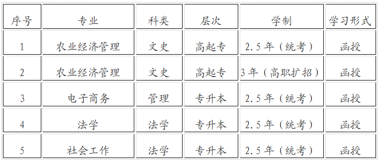 安农大肥西党校教学点2021年拟招生专业.png