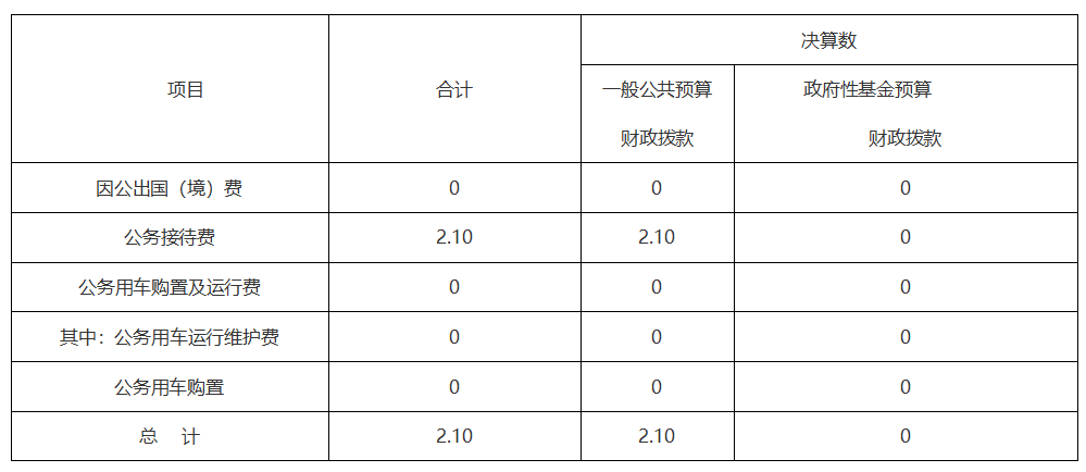 2018年度一般公共预算及政府性基金财政拨款“三公”经费支出决算表.png